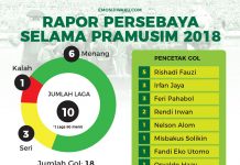 Rapor Persebaya Selama Pramusim 2018